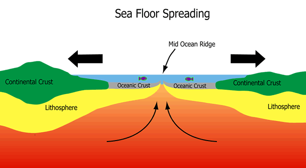 sea floor spreading animation